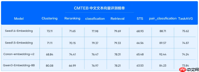 Seed1.6-Embedding模型登顶多榜单SOTA