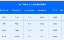 Seed1.6-Embedding模型登頂多榜單SOTA