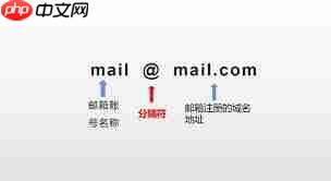 正确的邮箱格式应该是什么