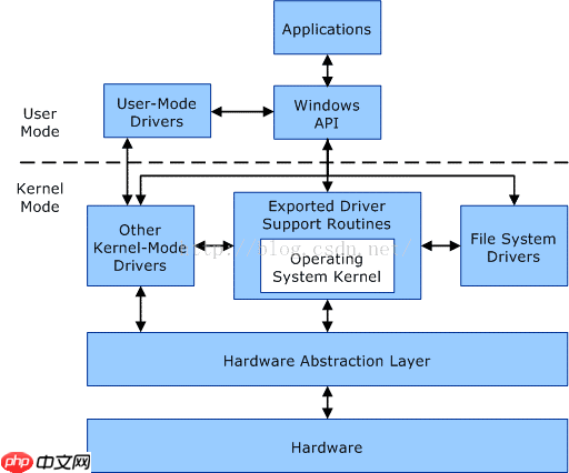 Win10下VS2015（WDK10）驱动开发环境配置