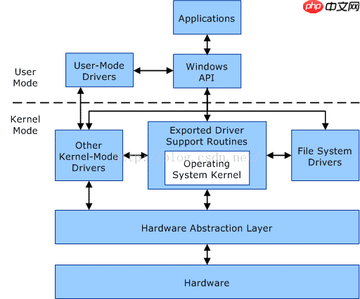 Win10下VS2015(WDK10)驱动开发环境配置