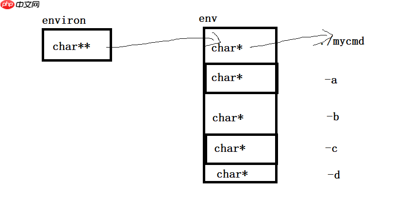 【Linux操作系统】环境变量和命令行参数