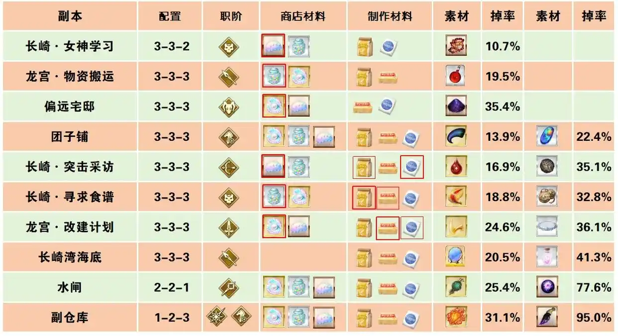 FGO龙宫城如何更效率获取奖励-FGO龙宫城甜品贸易机制介绍