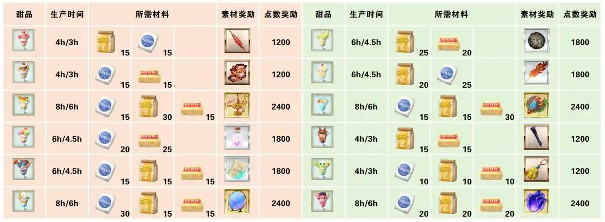 FGO龙宫城如何更效率获取奖励-FGO龙宫城甜品贸易机制介绍