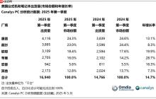 机构：Q1美国PC市场出货量达1690万台 同比增长15%