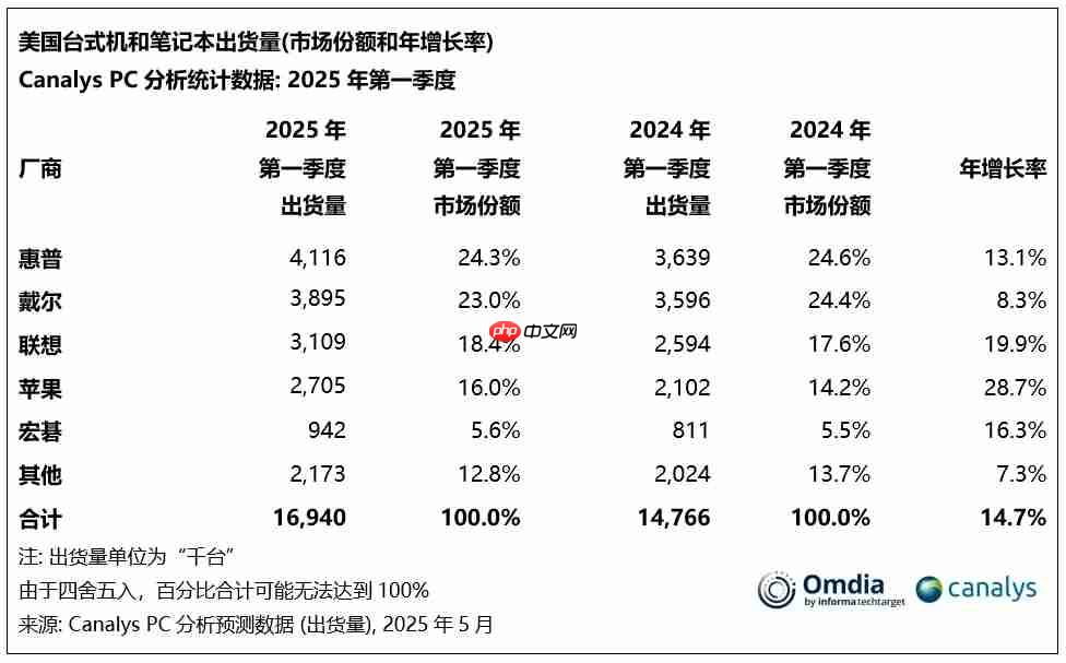 机构：Q1美国PC市场出货量达1690万台 同比增长15%