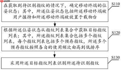OPPO“指纹识别方法、装置、电子设备和计算机可读存储介质”专利公布