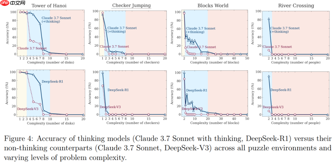 质疑DeepSeek-R1、Claude Thinking根本不会推理！苹果争议论文翻车了？