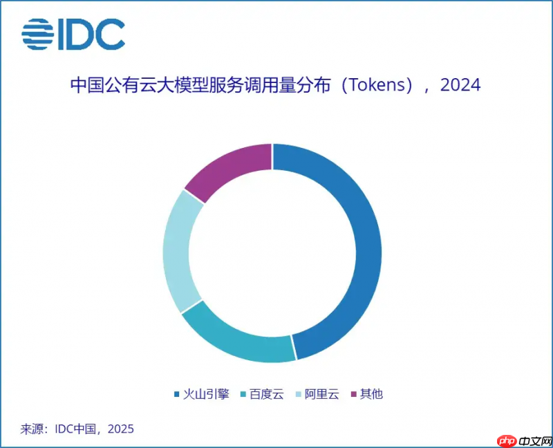 当AI成为手机关键词，火山引擎携手厂商打造智能新体验