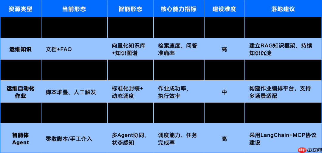 运维数据与知识:从 “原始记录” 到 “智能燃料” 的蜕变