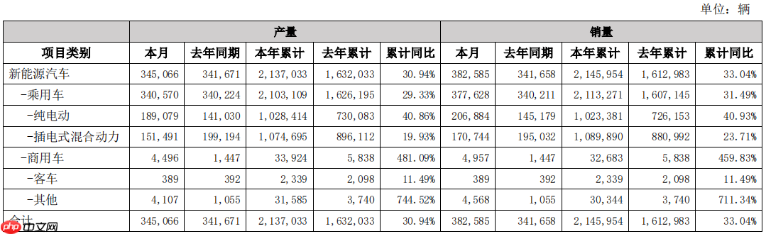比亚迪6月销售汽车38.26万辆，海外销量超9万辆