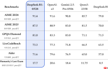 DeepSeek R1 模型小版本升级，DeepSeek-R1-0528都更新了哪些新特性？
