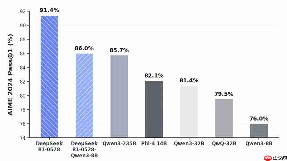 DeepSeek R1 模型小版本升级，DeepSeek-R1-0528都更新了哪些新特性？