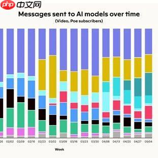Poe平台上的DeepSeek活跃度下降了50%，而快手用户数量快速增长，OpenAI则实现了显著的激增。