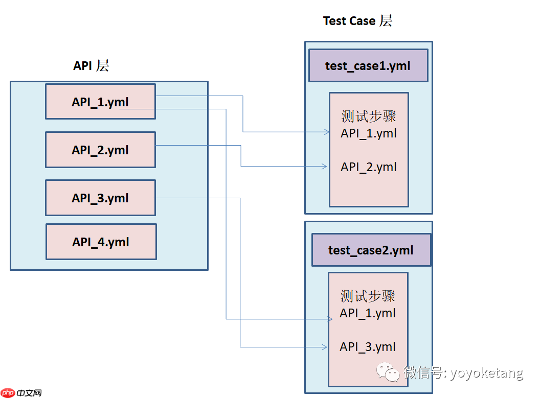 pytest + yaml 框架 -7.用例分层机制