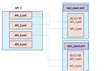 pytest + yaml 框架 -7.用例分層機(jī)制