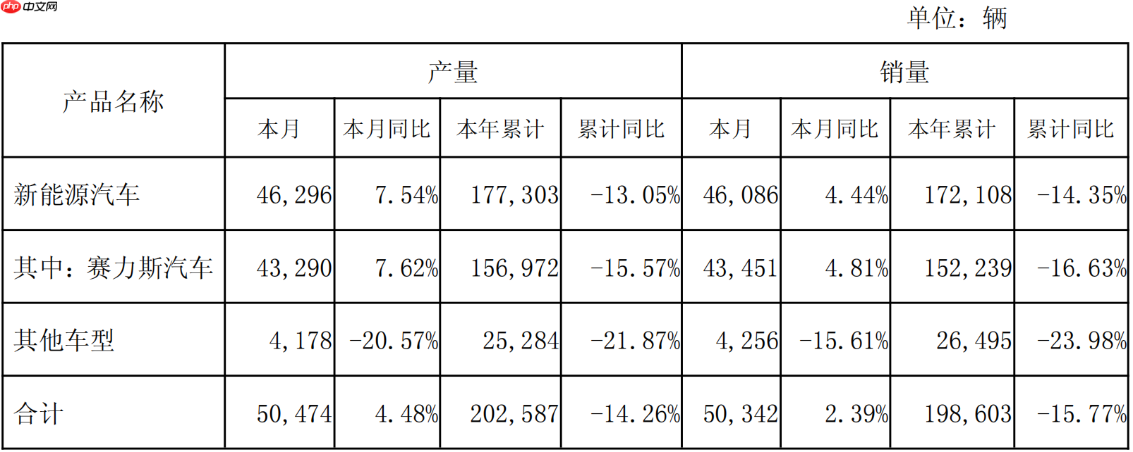 赛力斯6月销售汽车5.03万辆，同比略增2.39%