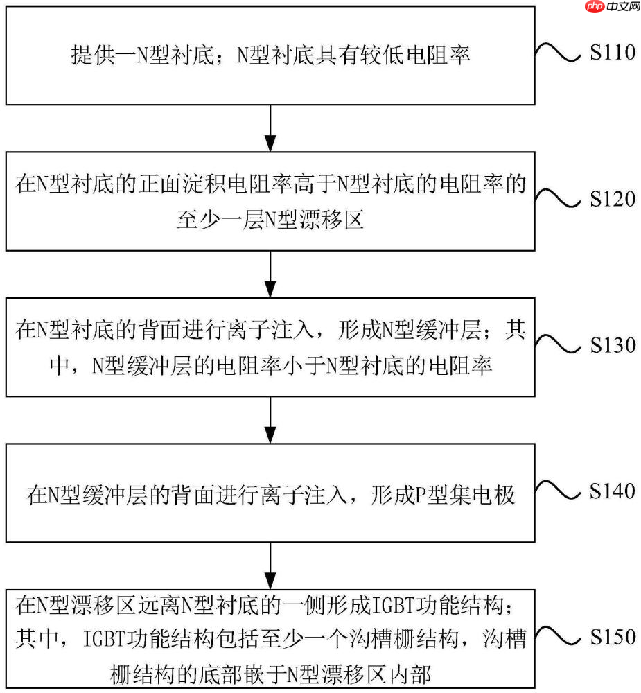 陆芯电子“一种IGBT器件制备方法及IGBT器件”获授权