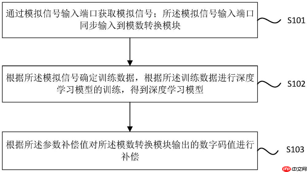 紫光同芯“模数转换的动态补偿方法及新型模数转换器”专利公布