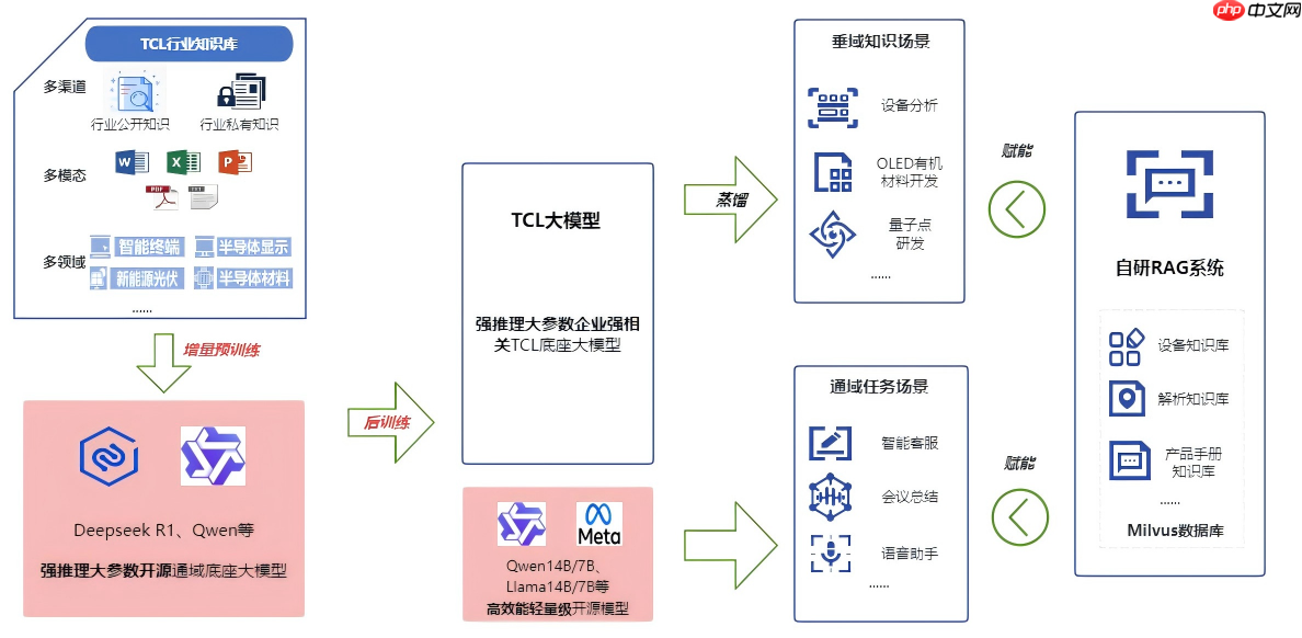 行业首发！TCL华星发布显示领域首款强推理垂域模型——星智X-Intelligence 3.0