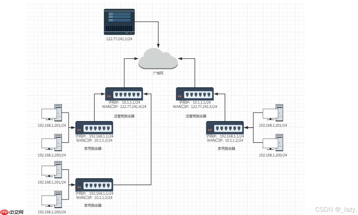 初识Linux · NAT 内网穿透 内网打洞 代理