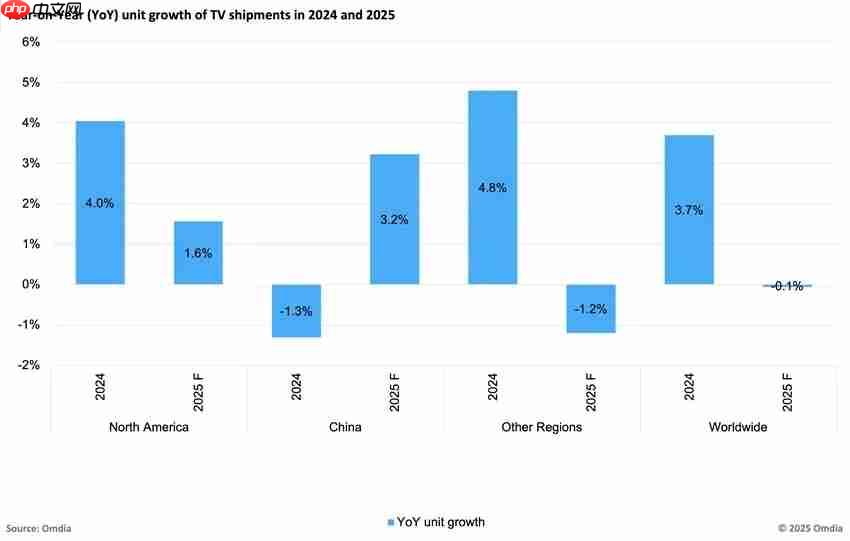 机构：2025年中国电视市场将出货3830万台，同比增长3.2%