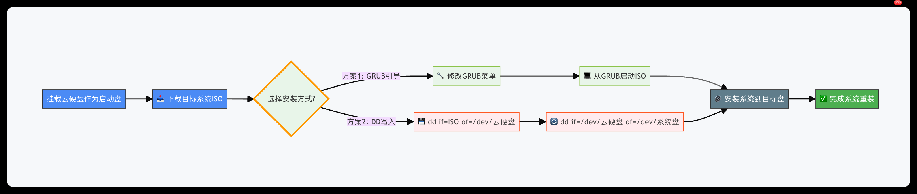 云服務器 Linux 手動 DD 安裝第三方 Linux 發行版:原理與實戰 云服務器 Linux 手動 DD 安裝第三方 Linux 發行版:原理與實戰