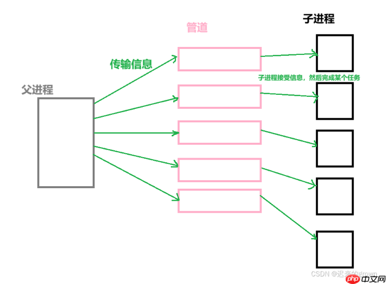 深入了解linux系统—— 进程池 深入了解linux系统—— 进程池