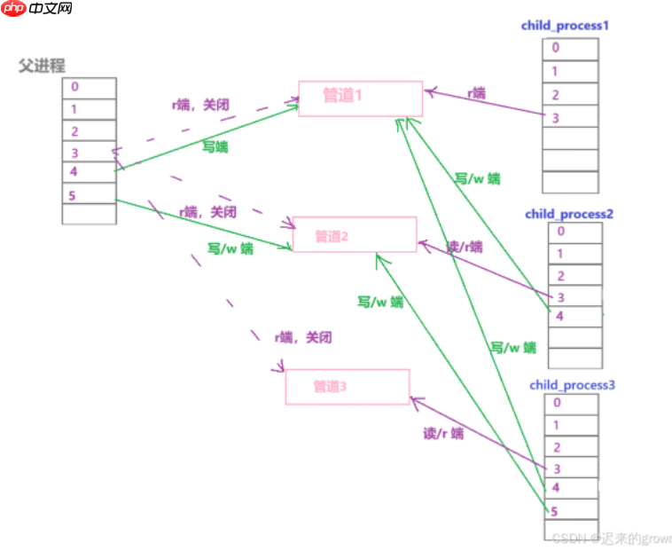 深入了解linux系统—— 进程池 深入了解linux系统—— 进程池