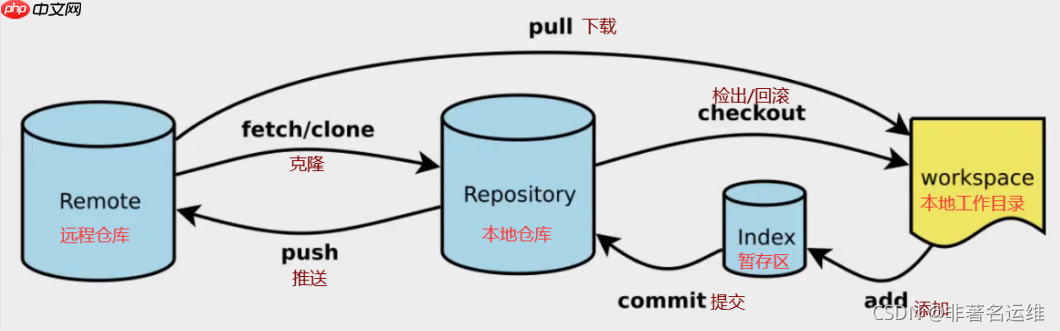 手把手教你配置Git客户端上传代码至Gitlab仓库