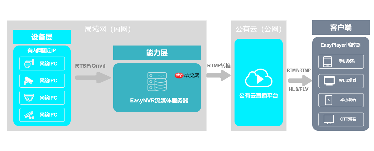 RTSP/Onvif协议视频平台EasyNVR数据迁移无法上传Excel表单如何解决？-小浪学习网