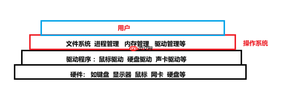 从硬件角度理解“Linux下一切皆文件“,详解用户级缓冲区