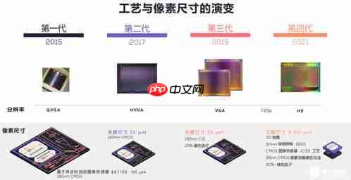 手机视觉传感器技术详解