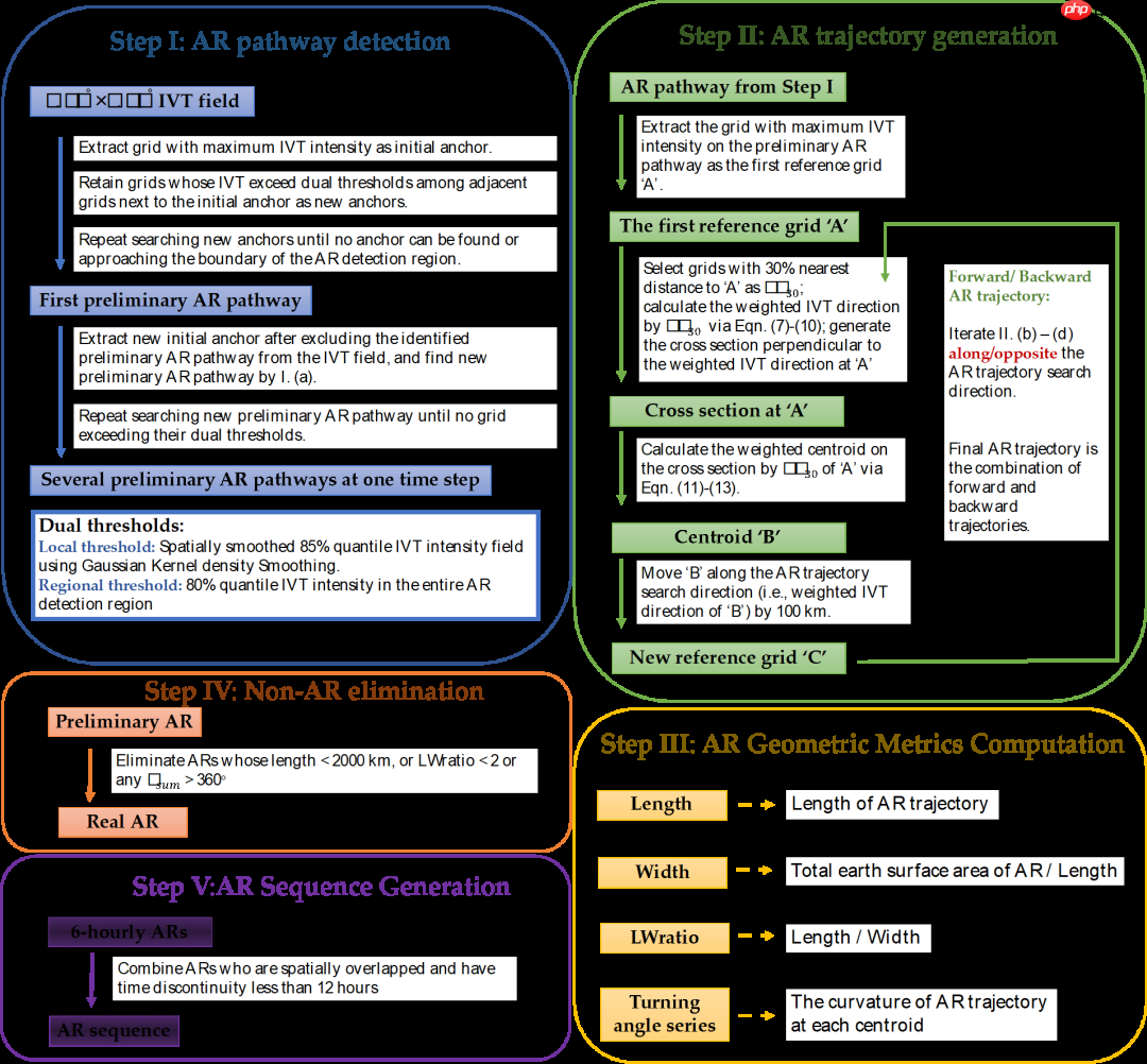 重磅！首个东亚大气河识别追踪算法和数据库(附文章和代码)