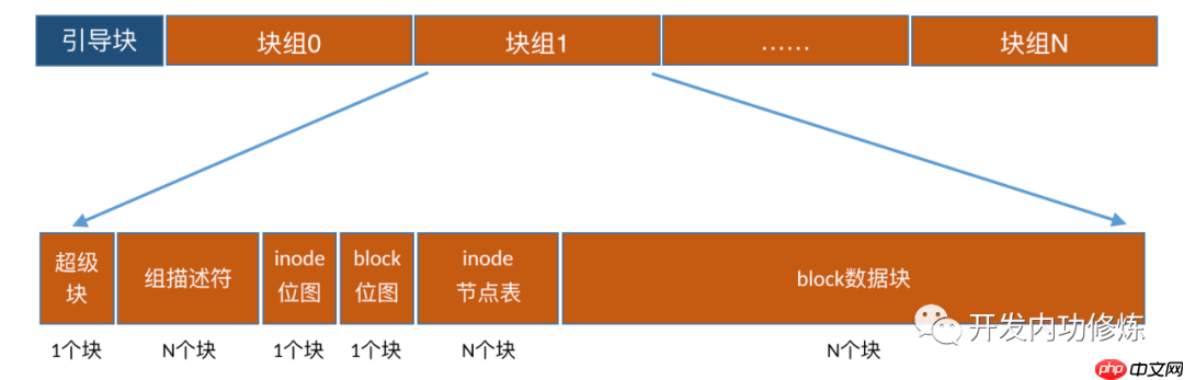 理解格式化原理