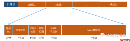 理解格式化原理