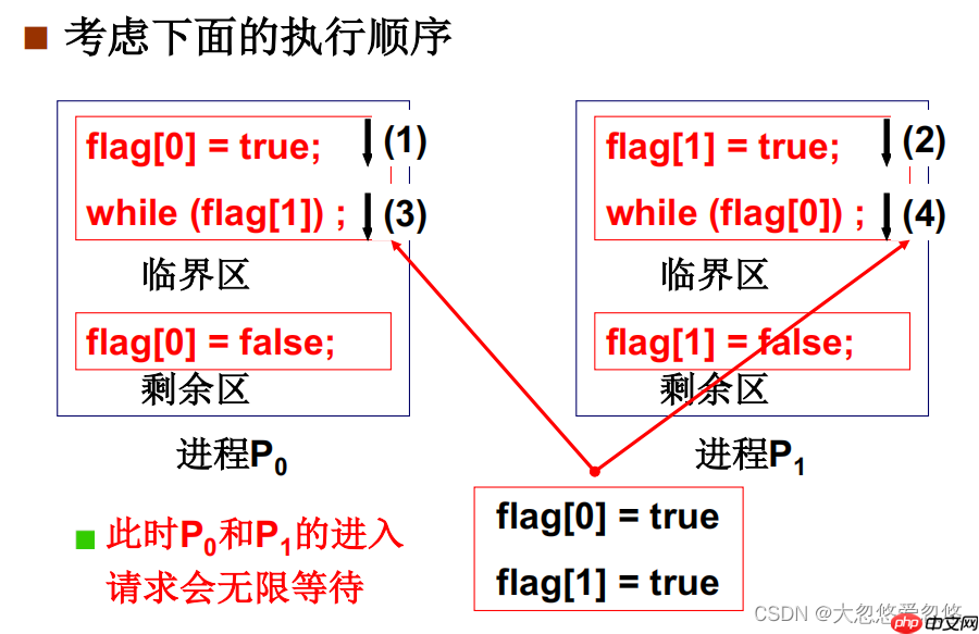 操作系统进程同步与信号量---08