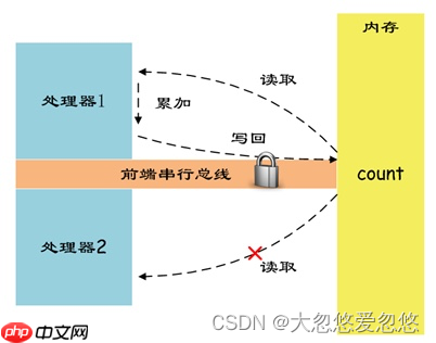 操作系统进程同步与信号量---08