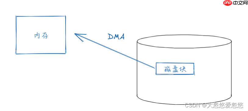 操作系统进程同步与信号量---08