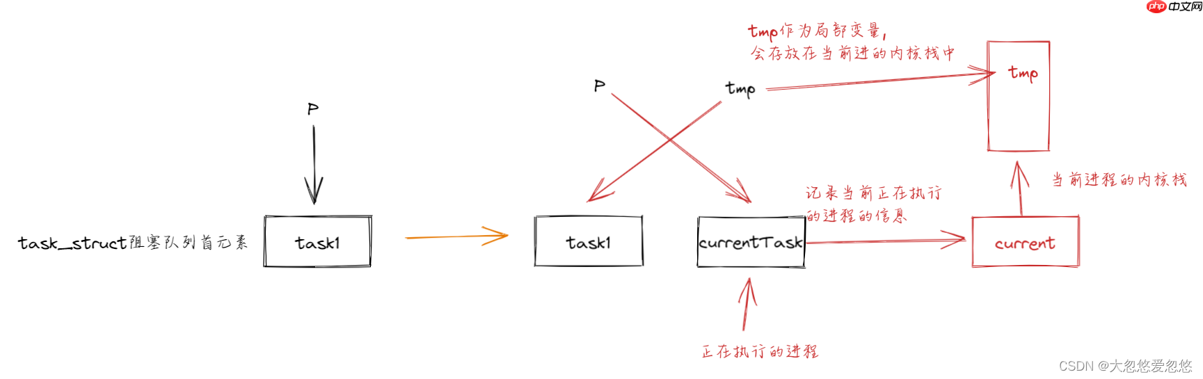 操作系统进程同步与信号量---08