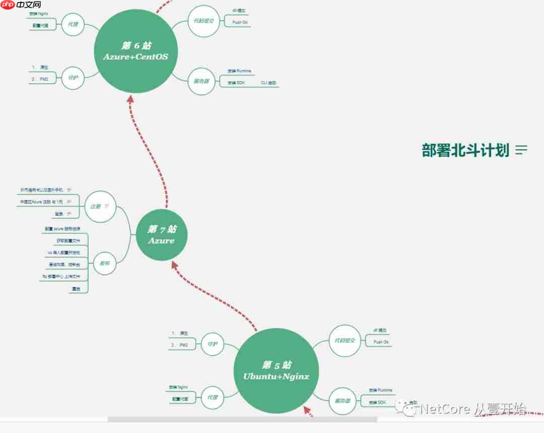 视频发布：十、部署(下)  Linux与Azure