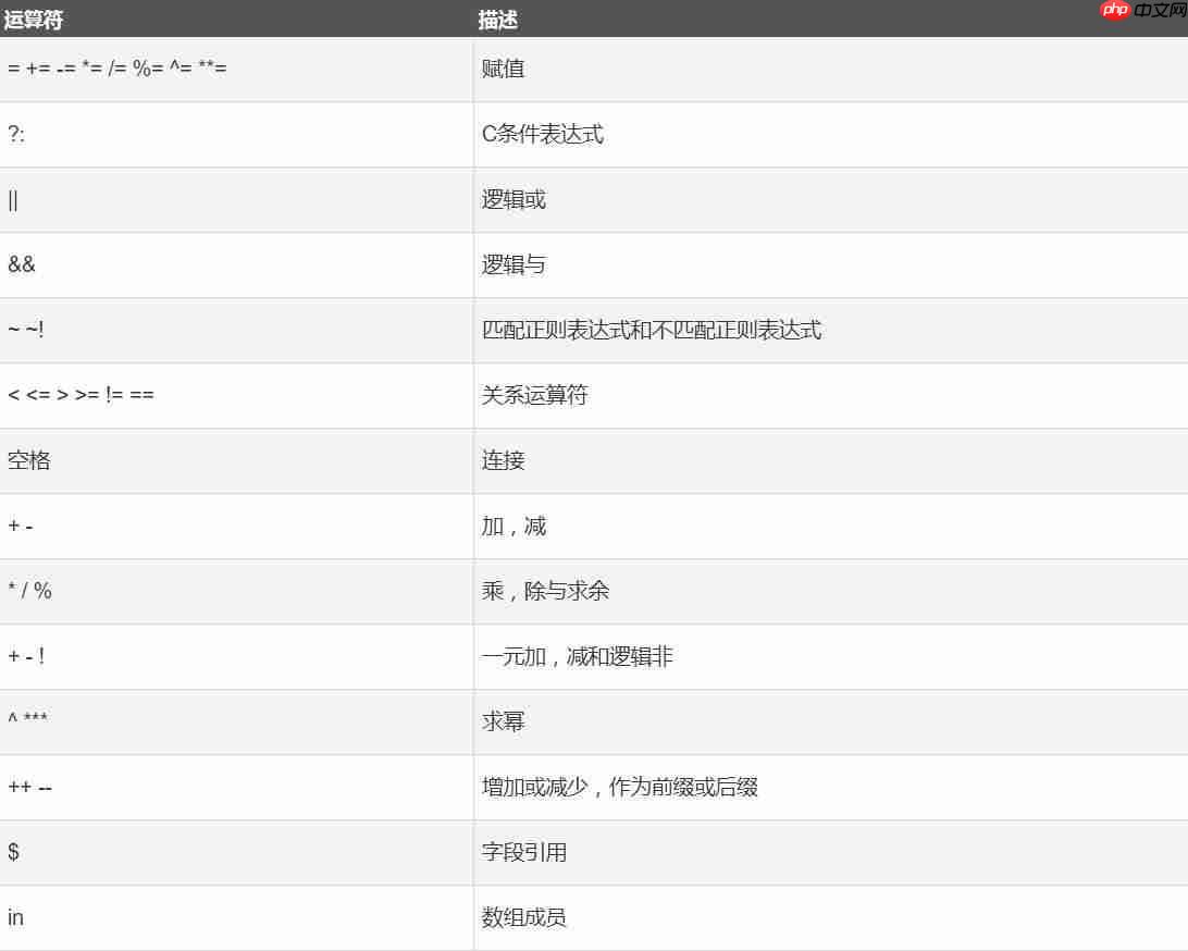 linux中的awk命令详解