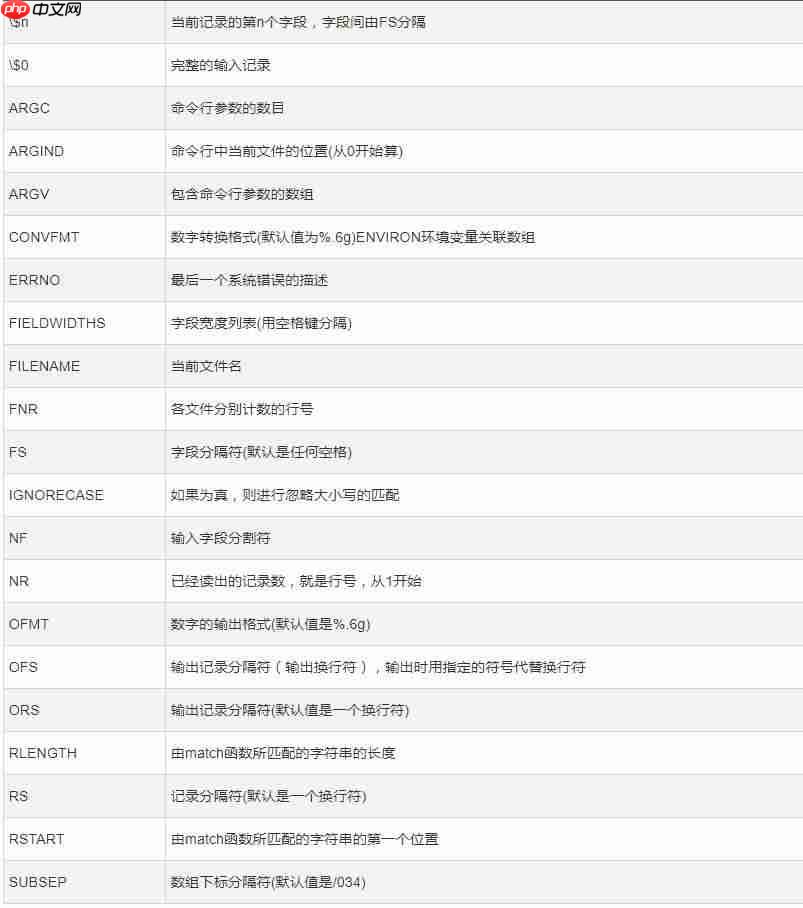 linux中的awk命令详解