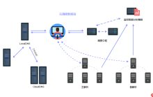 GTM(Global Traffic Manager)和GSLB(Global Server Load Balancing)服务介绍「建议收藏」