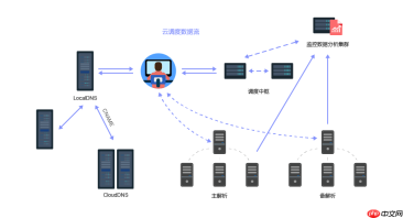 GTM(Global Traffic Manager)和GSLB(Global Server Load Balancing)服务介绍「建议收藏」