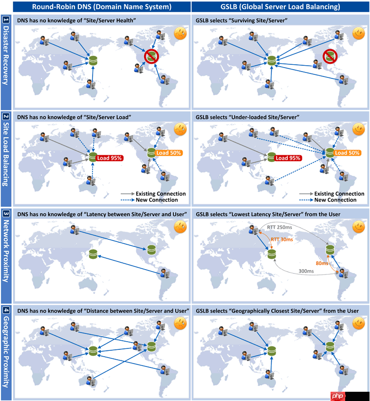 GTM(Global Traffic Manager)和GSLB(Global Server Load Balancing)服务介绍「建议收藏」