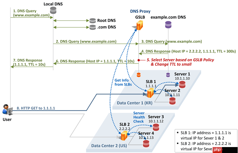 GTM(Global Traffic Manager)和GSLB(Global Server Load Balancing)服务介绍「建议收藏」