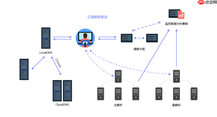 GTM(Global Traffic Manager)和GSLB(Global Server Load Balancing)服务介绍「建议收藏」