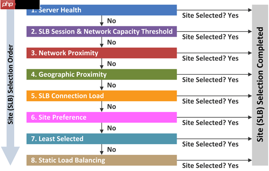 GTM(Global Traffic Manager)和GSLB(Global Server Load Balancing)服务介绍「建议收藏」