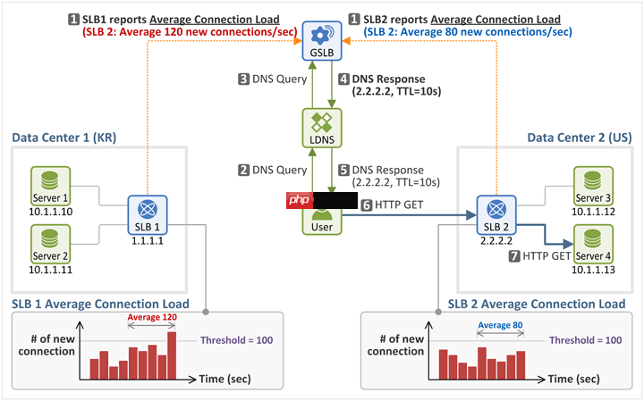 GTM(Global Traffic Manager)和GSLB(Global Server Load Balancing)服务介绍「建议收藏」